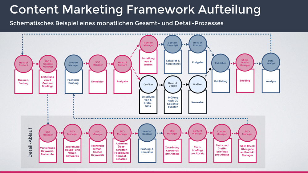 Aufteilung eines Content Marketing Frameworks