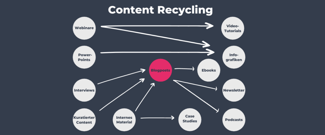 Abgebildet sind die Möglichkeiten des Content Recyclings.