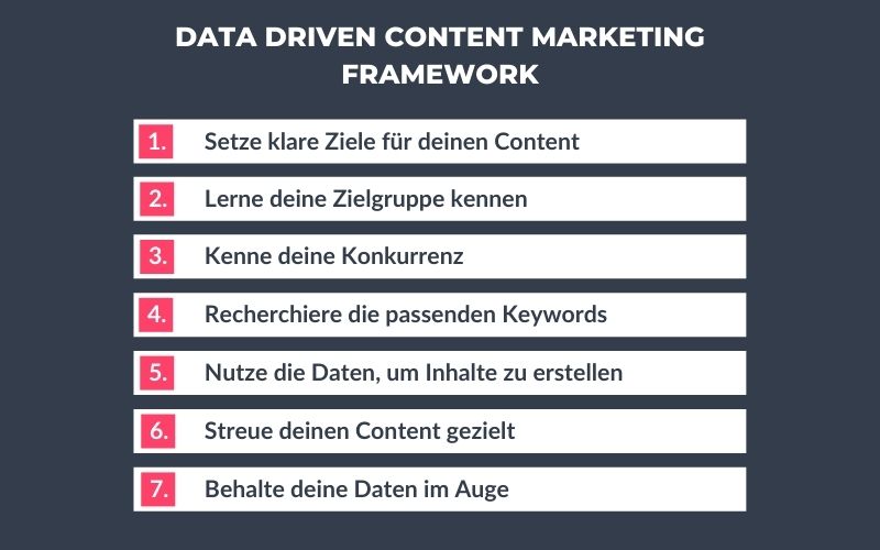 Eine Liste zeigt die Bestandteile eines Data-Driven Content Marketing Frameworks.