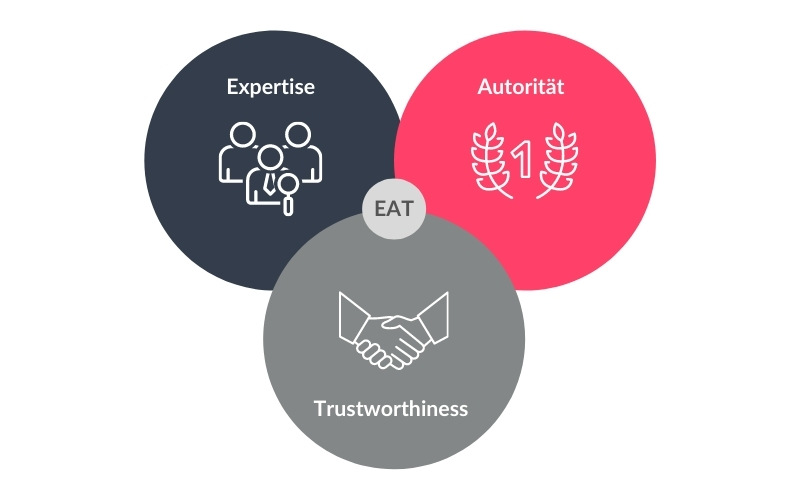 Die drei Bausteine von EAT im YMYL Umfeld: Expertise, Authoritativeness, turstworthiness.