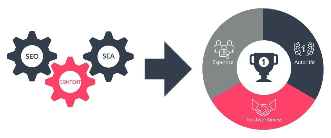 SEO, Content und SEA arbeiten für Erfolg in der YMYL Branche zusammen.