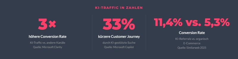 3 x höhere Conversion Rate, 33 % kürzere Customer Journey, 11,4 % Conversion Rate bei KI-Referrals im Vergleich zu 5,3 % organisch im E-Commerce